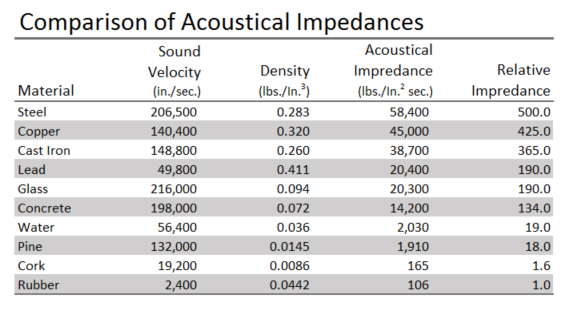 Holz Rubber Advantages of rubber over metallic expansion joints comparison of acoustical impedances chart