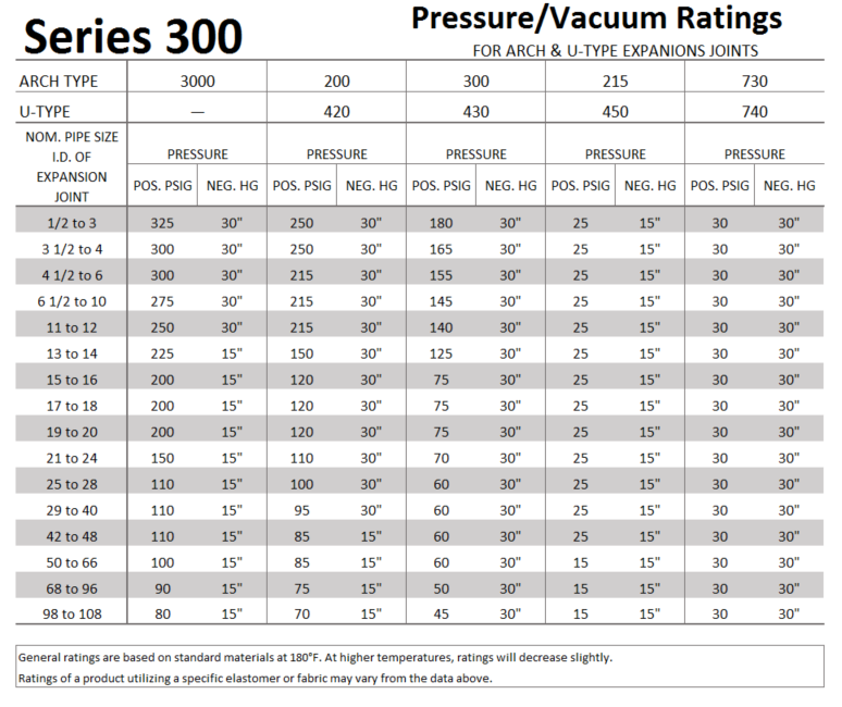 Pressure/Vacuum Ratings